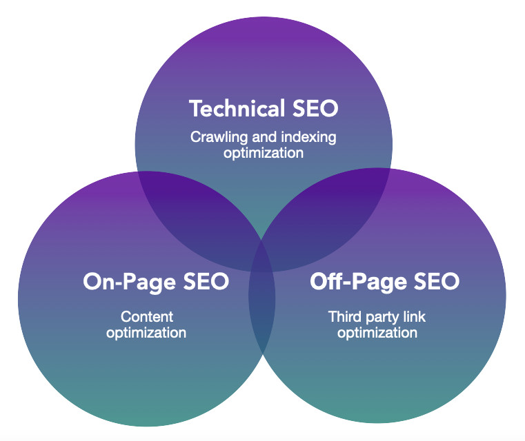 Best practices for SEO 