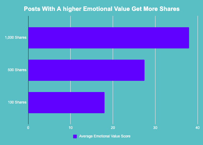 Emotional marketing value 